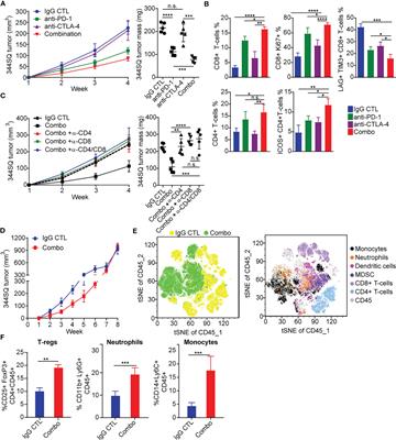 Targeting immunosuppressive Ly6C+ classical monocytes reverses anti-PD-1/CTLA-4 immunotherapy resistance